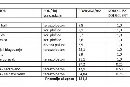 Vrsi- kuća za odmor s bazenom u izgradnji, 200 m2